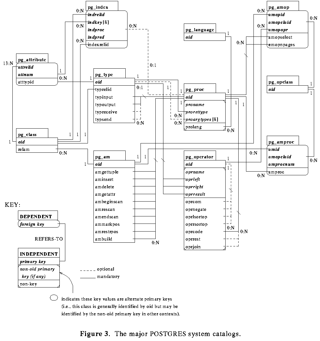 Figure 3.  The major POSTGRES system catalogs